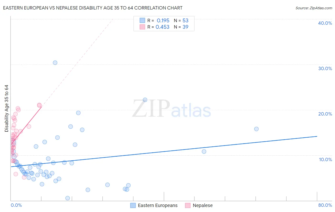 Eastern European vs Nepalese Disability Age 35 to 64