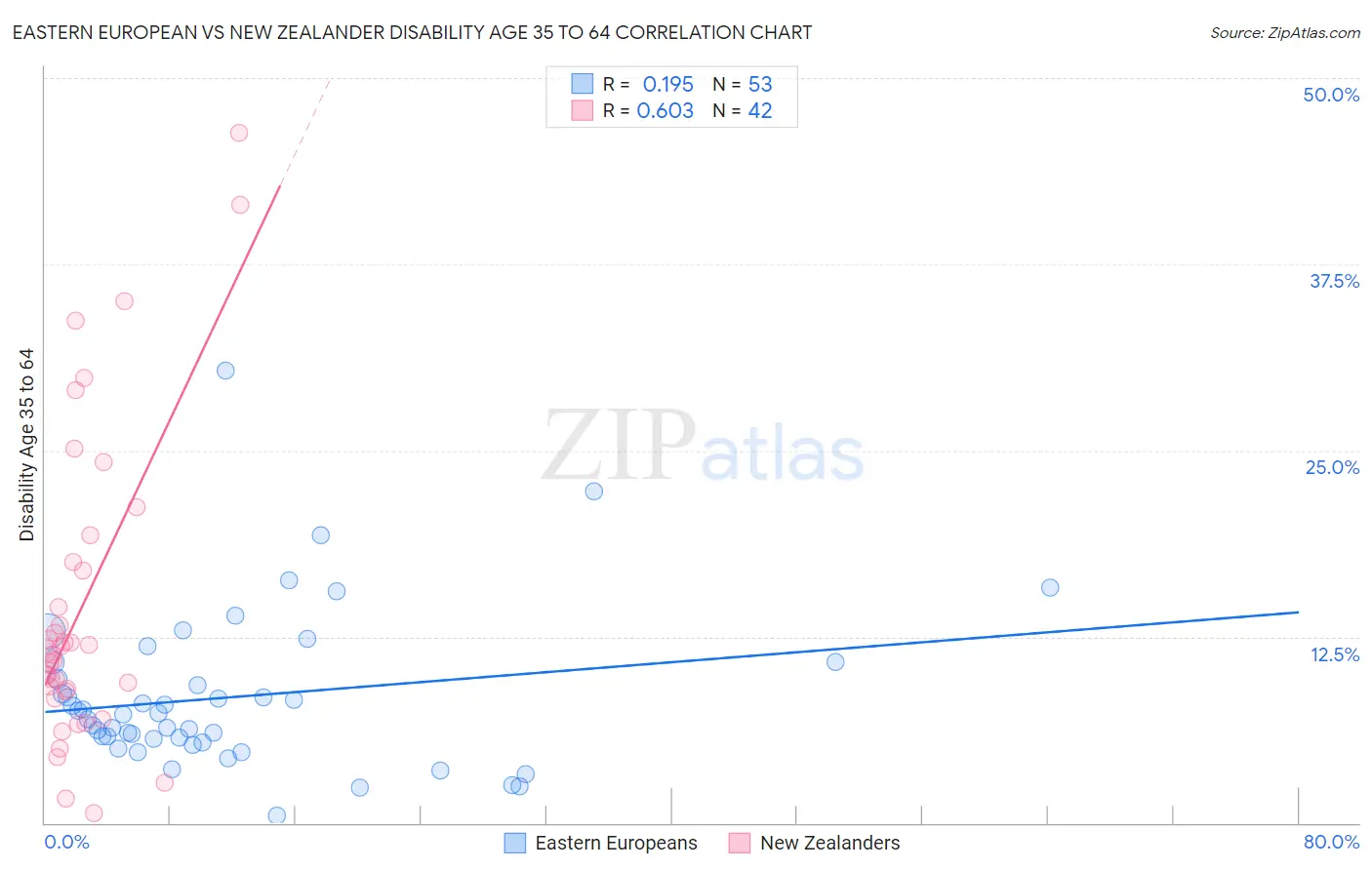 Eastern European vs New Zealander Disability Age 35 to 64