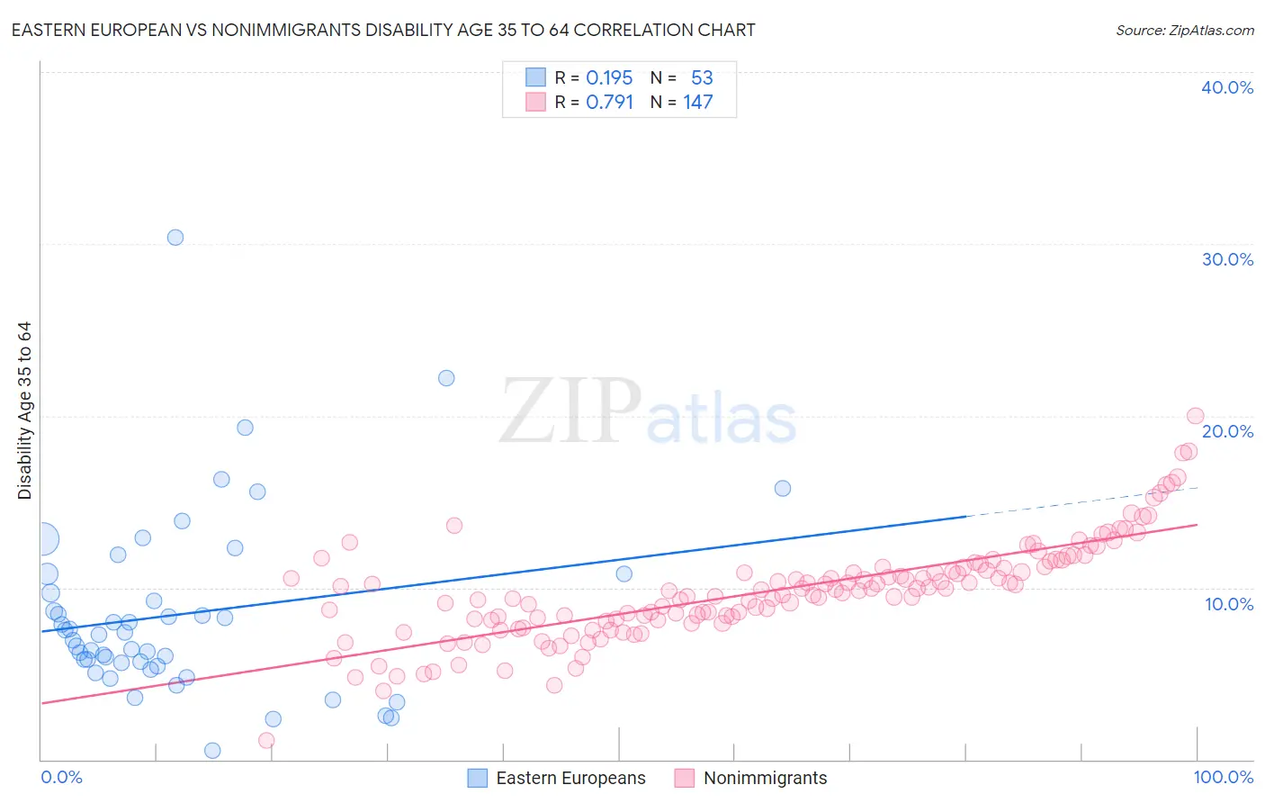 Eastern European vs Nonimmigrants Disability Age 35 to 64