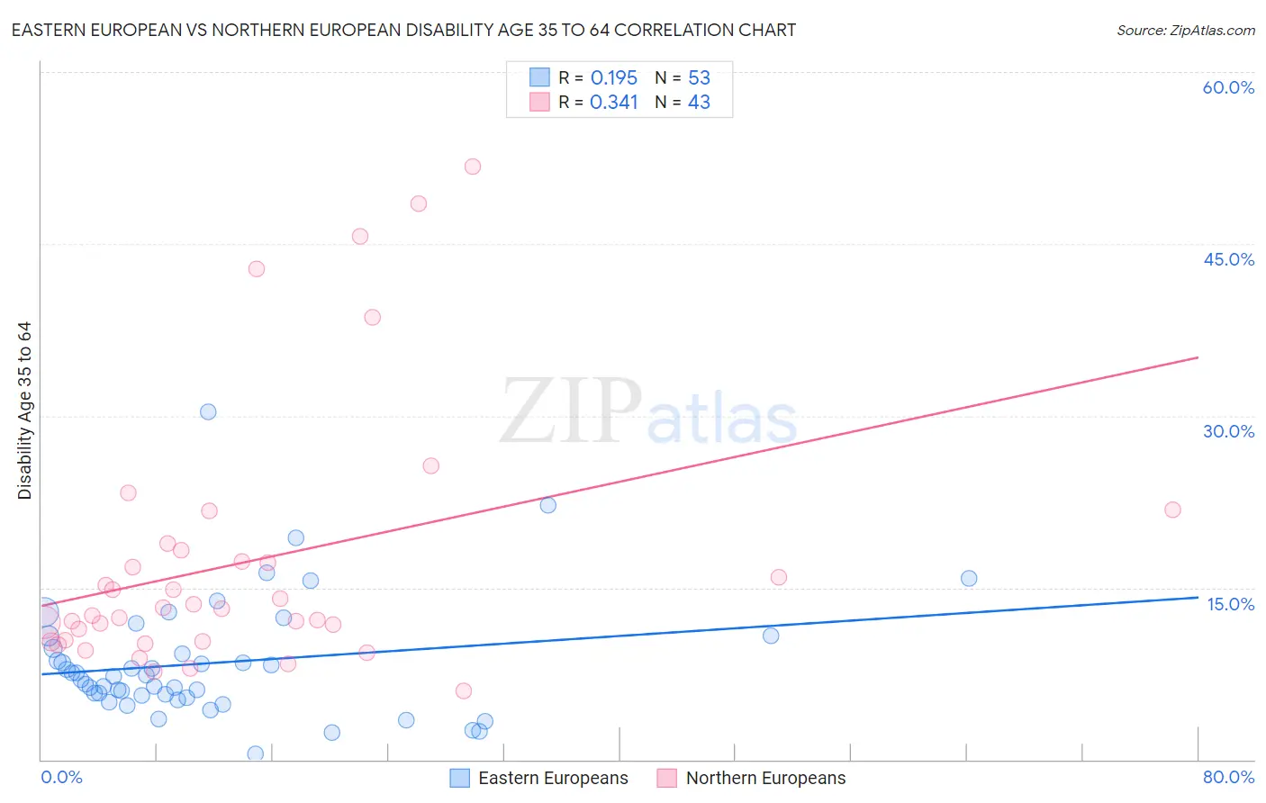 Eastern European vs Northern European Disability Age 35 to 64