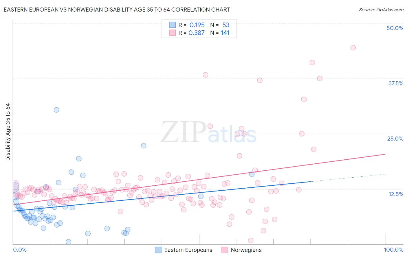 Eastern European vs Norwegian Disability Age 35 to 64