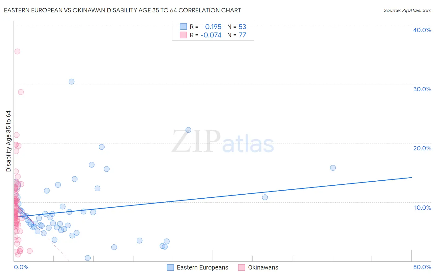 Eastern European vs Okinawan Disability Age 35 to 64