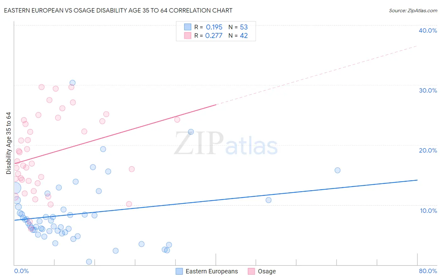 Eastern European vs Osage Disability Age 35 to 64