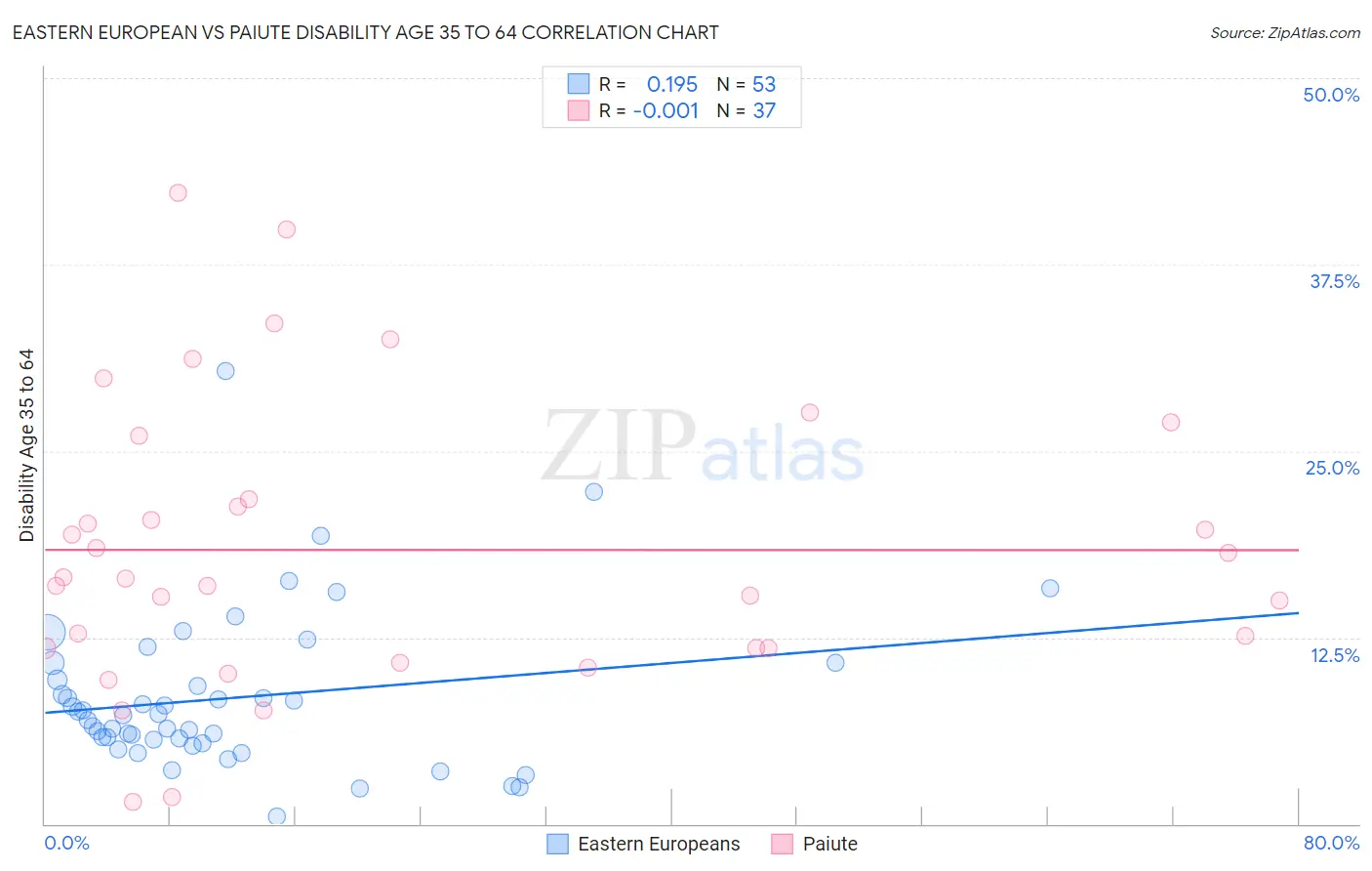 Eastern European vs Paiute Disability Age 35 to 64