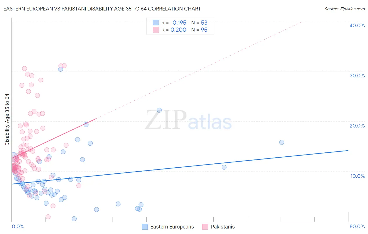 Eastern European vs Pakistani Disability Age 35 to 64