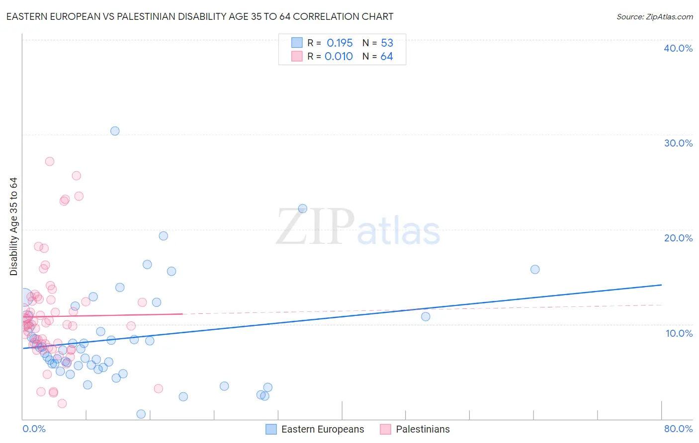 Eastern European vs Palestinian Disability Age 35 to 64