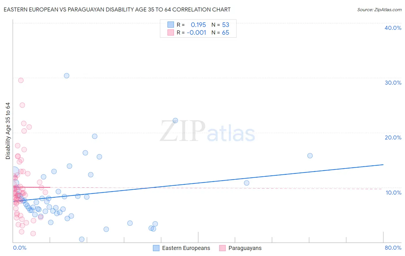 Eastern European vs Paraguayan Disability Age 35 to 64