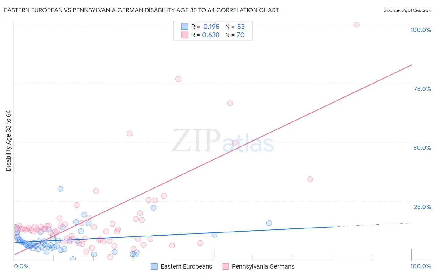 Eastern European vs Pennsylvania German Disability Age 35 to 64