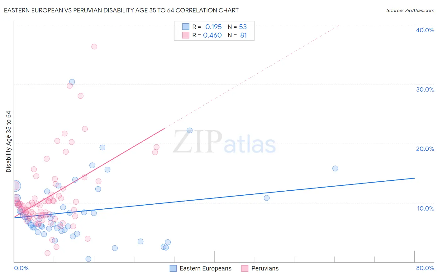 Eastern European vs Peruvian Disability Age 35 to 64