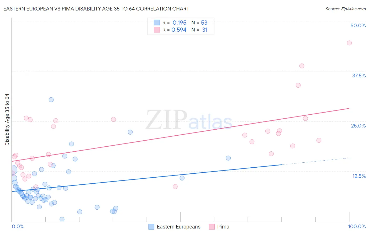 Eastern European vs Pima Disability Age 35 to 64