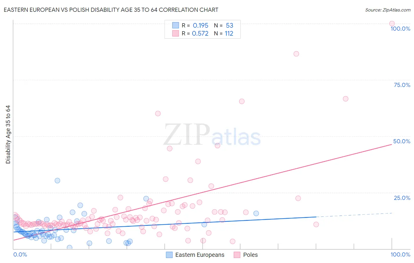 Eastern European vs Polish Disability Age 35 to 64