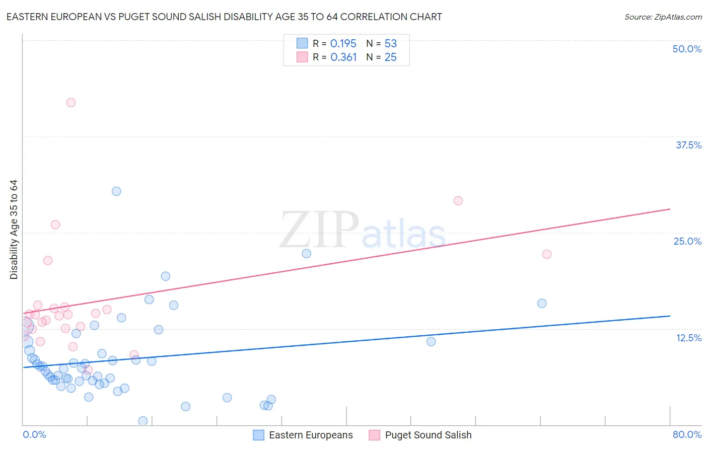 Eastern European vs Puget Sound Salish Disability Age 35 to 64