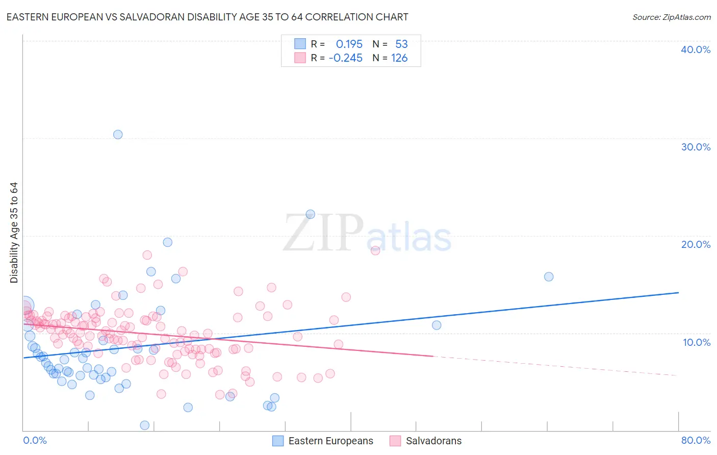 Eastern European vs Salvadoran Disability Age 35 to 64