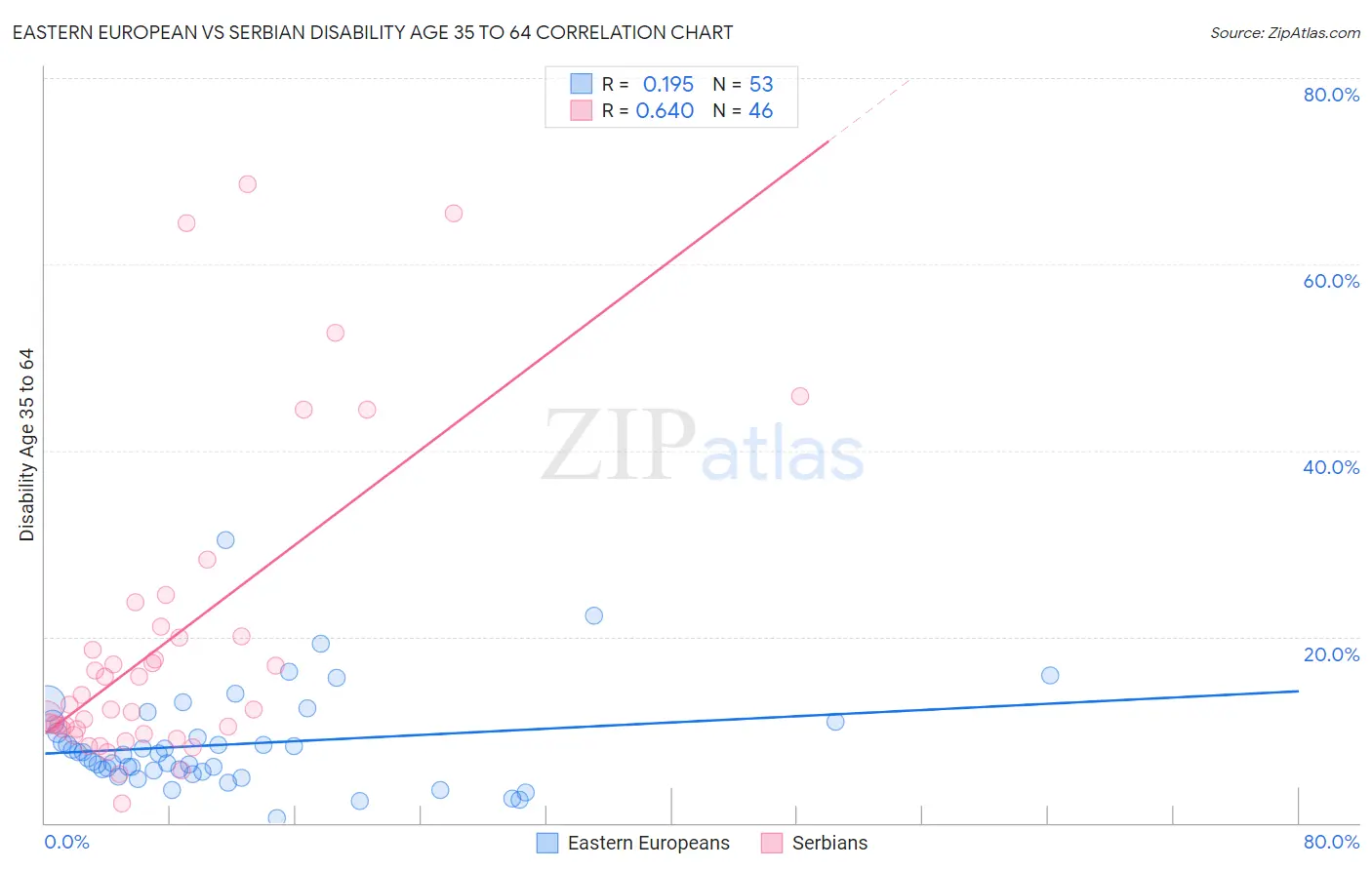 Eastern European vs Serbian Disability Age 35 to 64