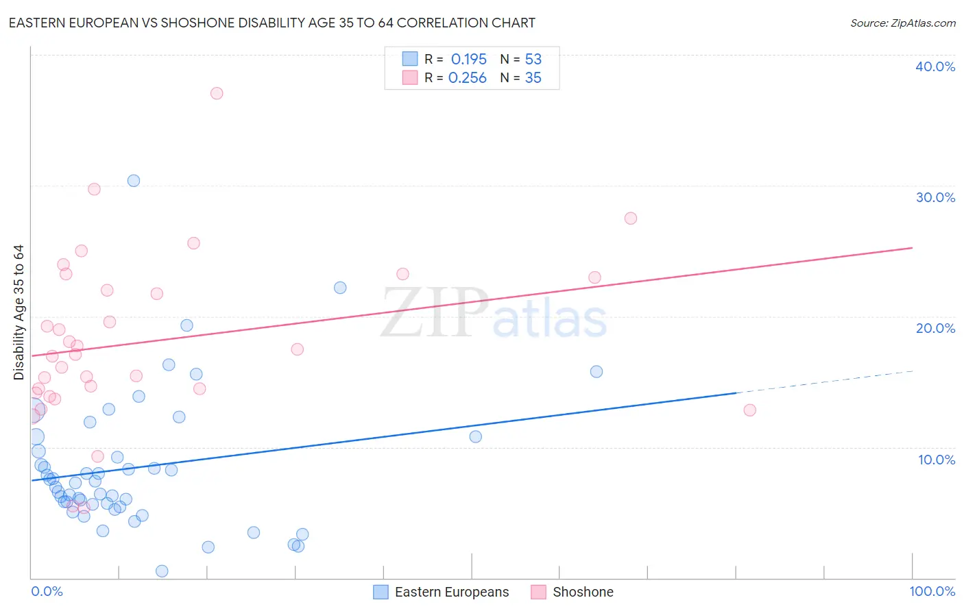 Eastern European vs Shoshone Disability Age 35 to 64