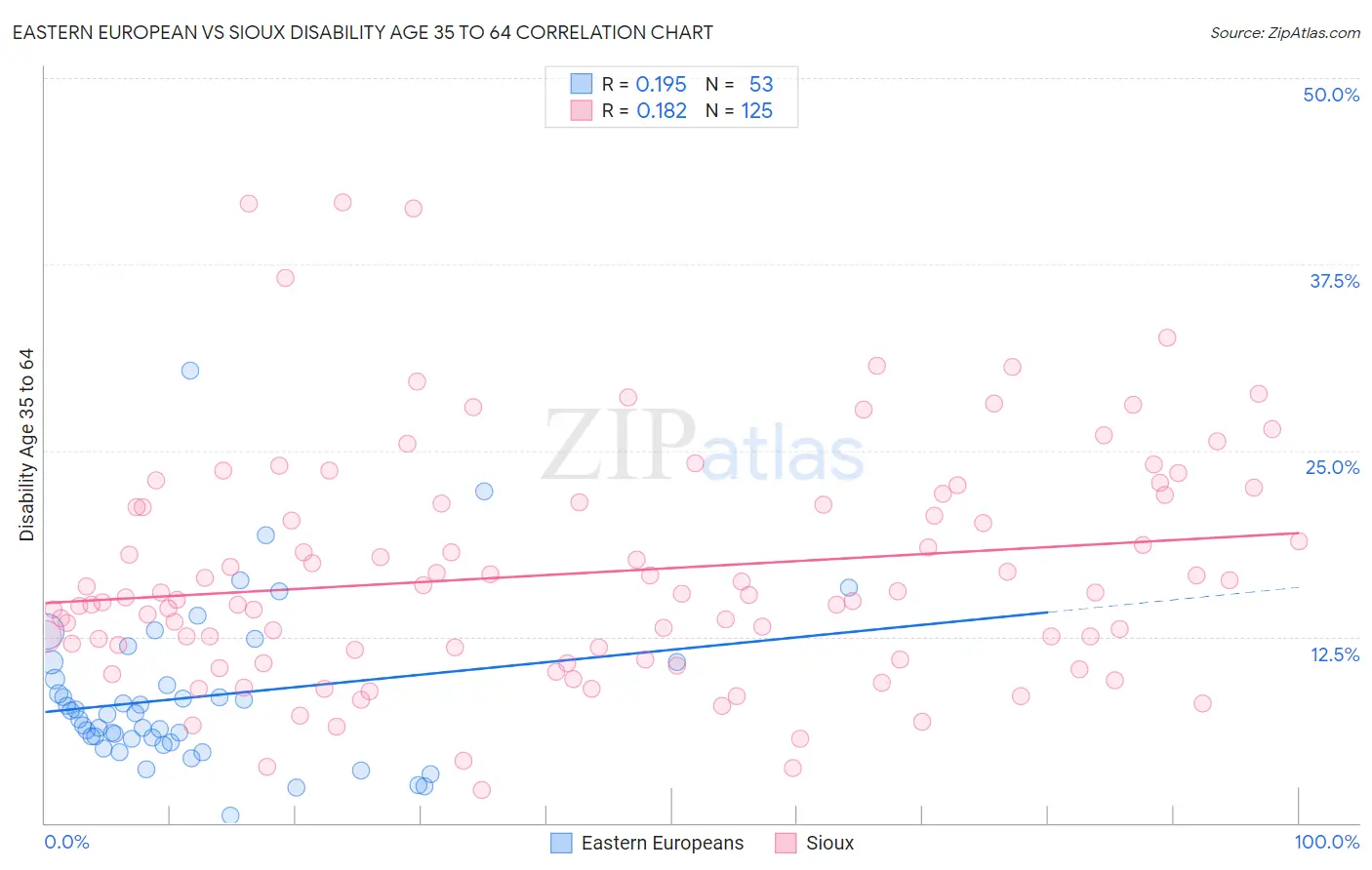 Eastern European vs Sioux Disability Age 35 to 64