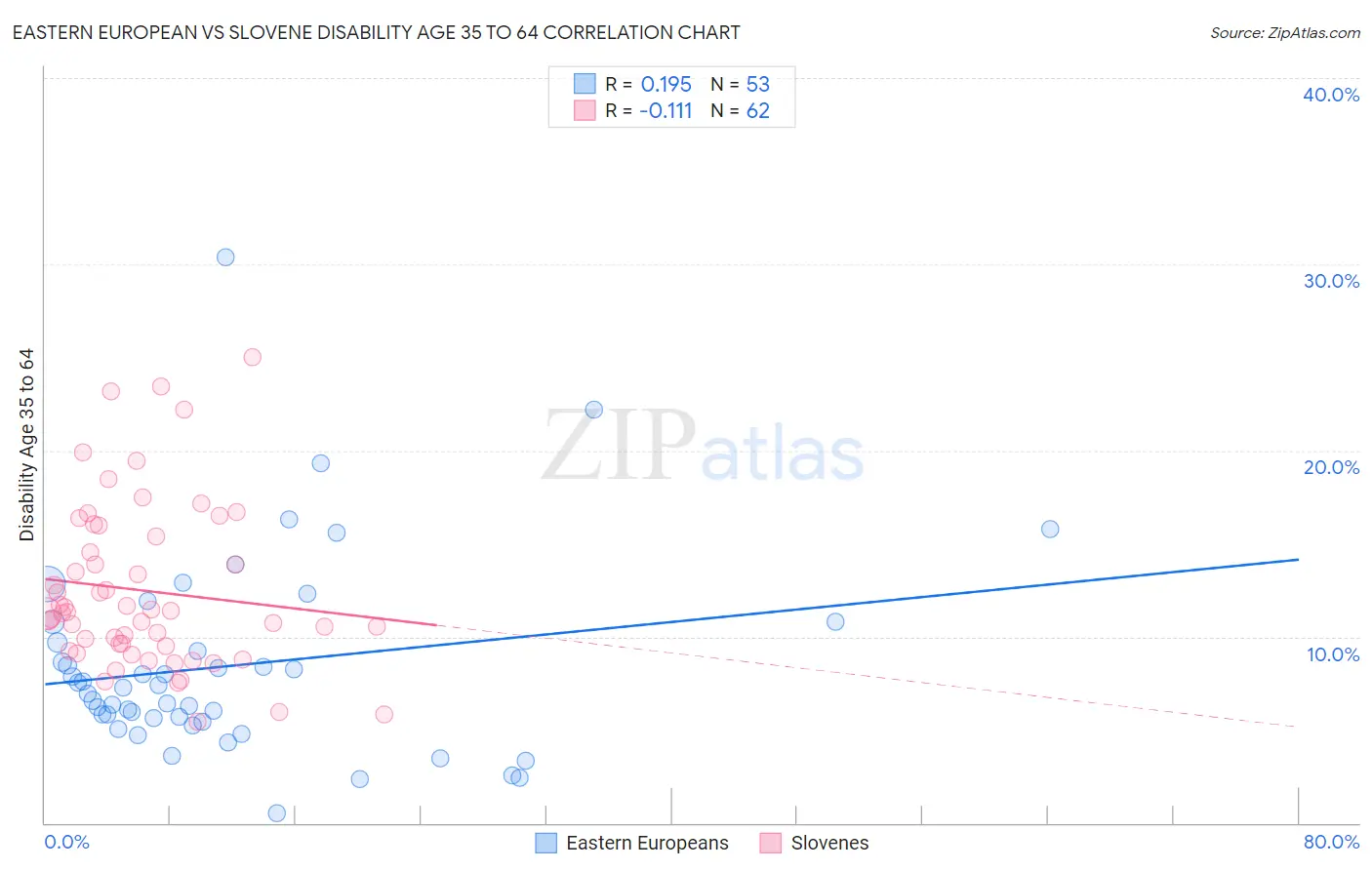 Eastern European vs Slovene Disability Age 35 to 64