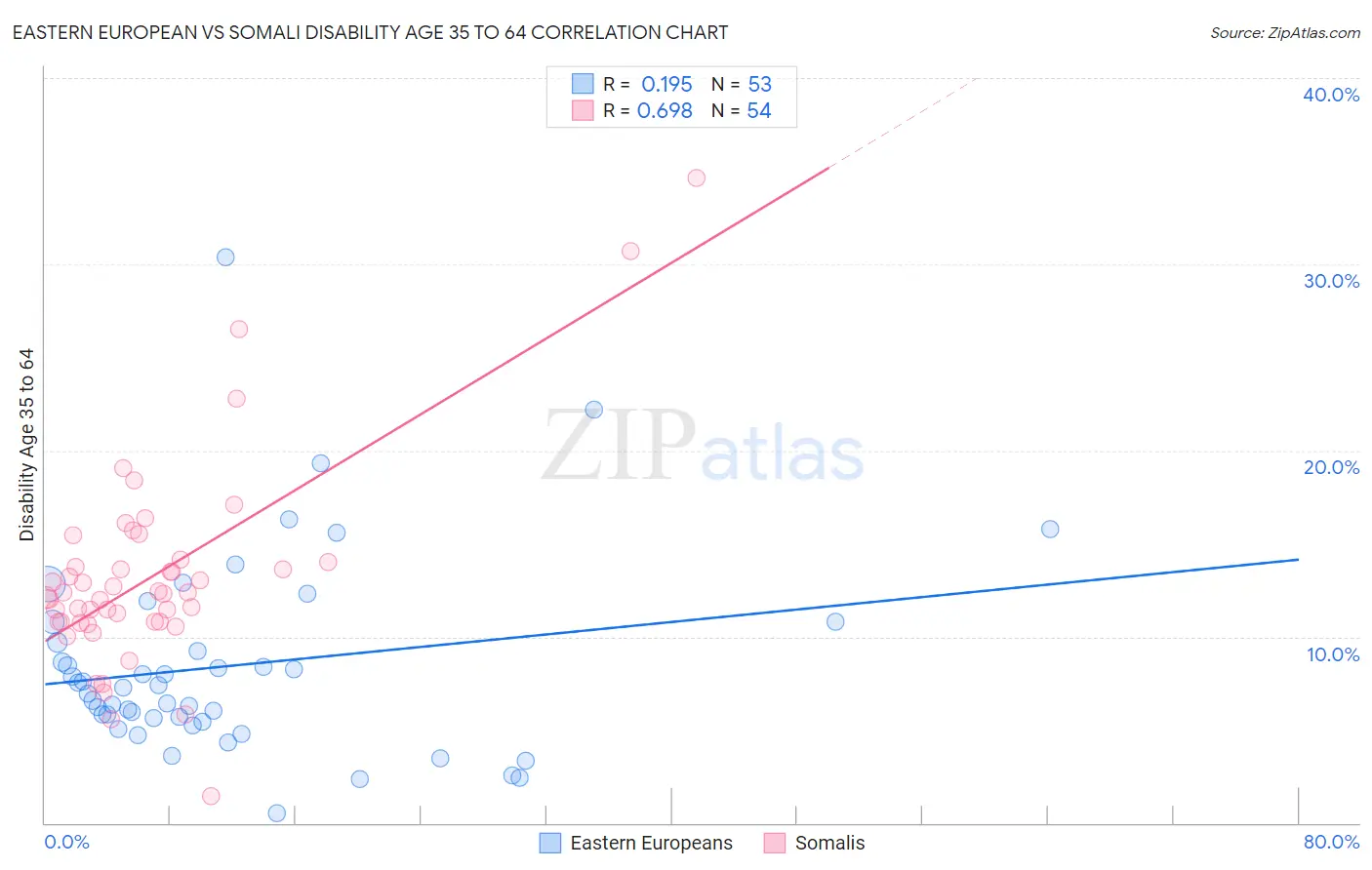 Eastern European vs Somali Disability Age 35 to 64