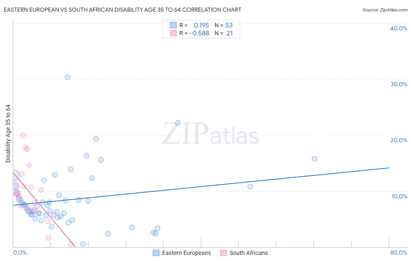 Eastern European vs South African Disability Age 35 to 64