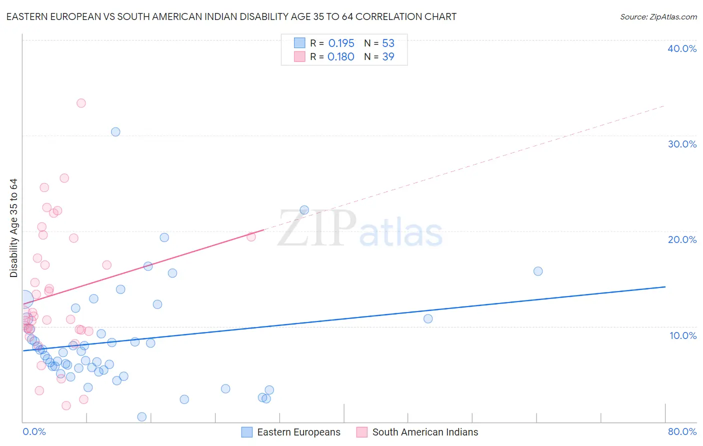 Eastern European vs South American Indian Disability Age 35 to 64