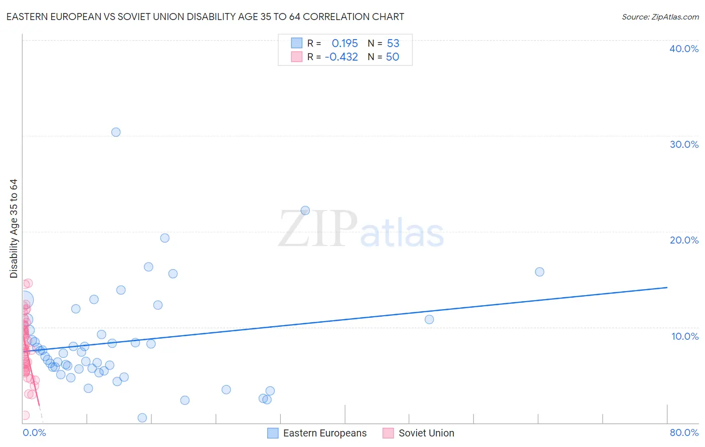 Eastern European vs Soviet Union Disability Age 35 to 64