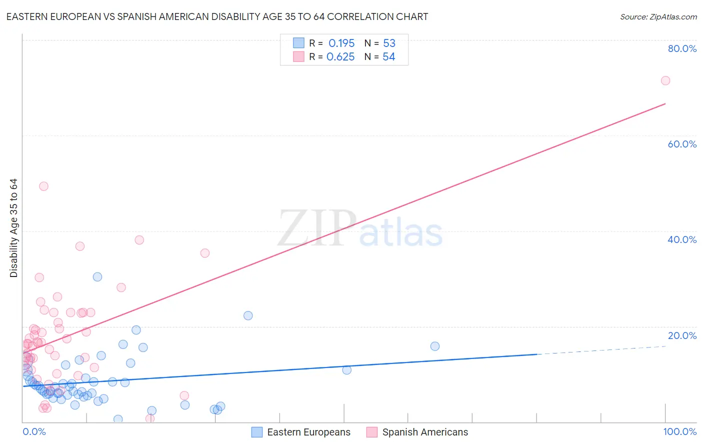 Eastern European vs Spanish American Disability Age 35 to 64