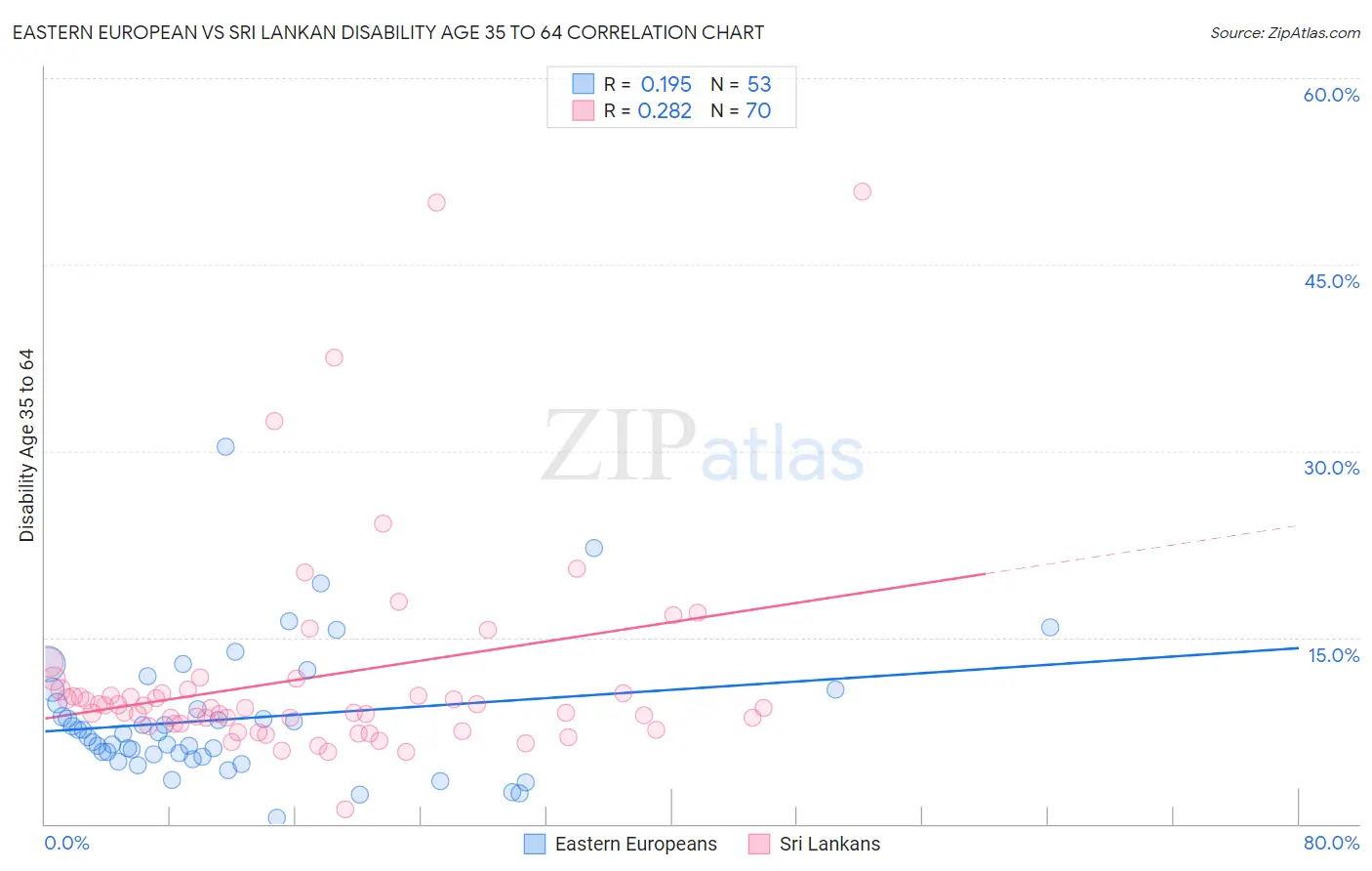 Eastern European vs Sri Lankan Disability Age 35 to 64