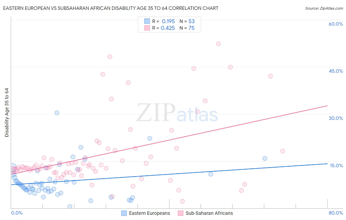 Eastern European vs Subsaharan African Disability Age 35 to 64