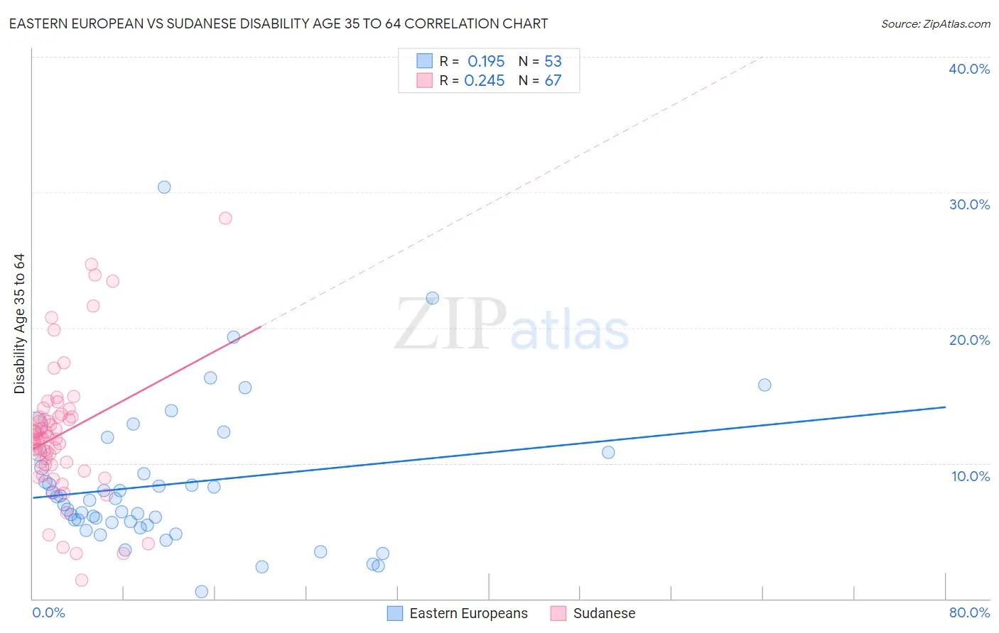 Eastern European vs Sudanese Disability Age 35 to 64