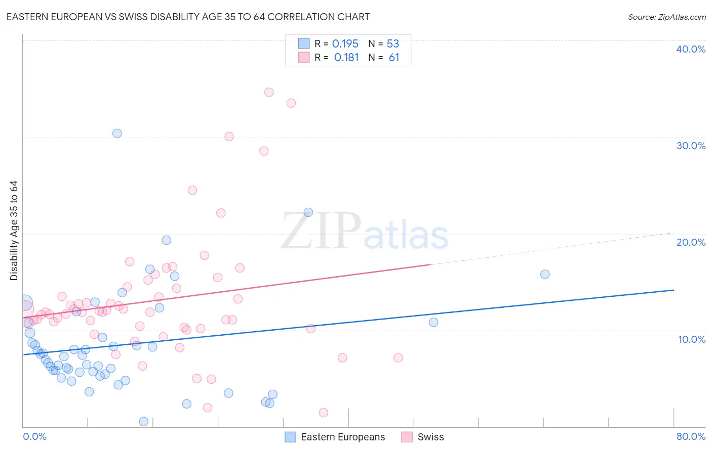Eastern European vs Swiss Disability Age 35 to 64