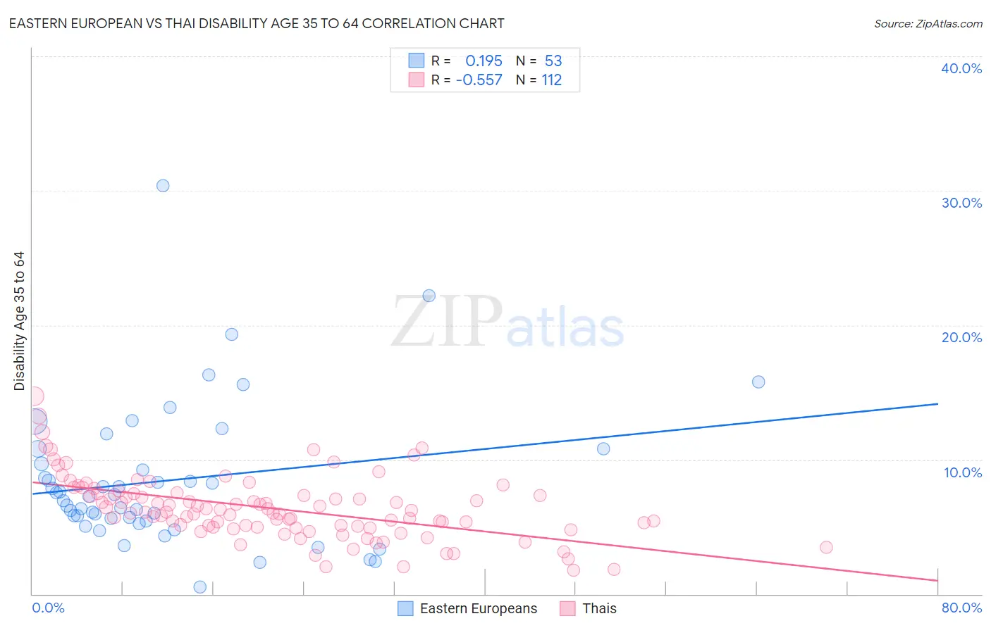 Eastern European vs Thai Disability Age 35 to 64