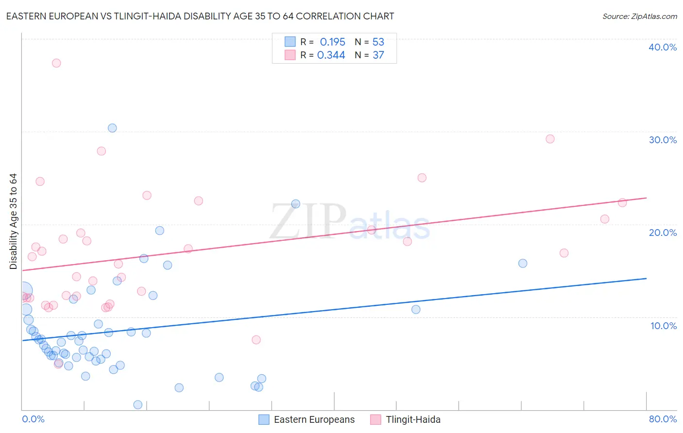 Eastern European vs Tlingit-Haida Disability Age 35 to 64