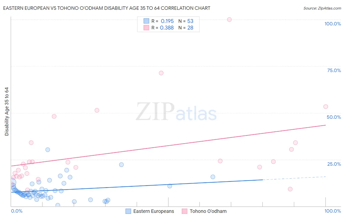 Eastern European vs Tohono O'odham Disability Age 35 to 64