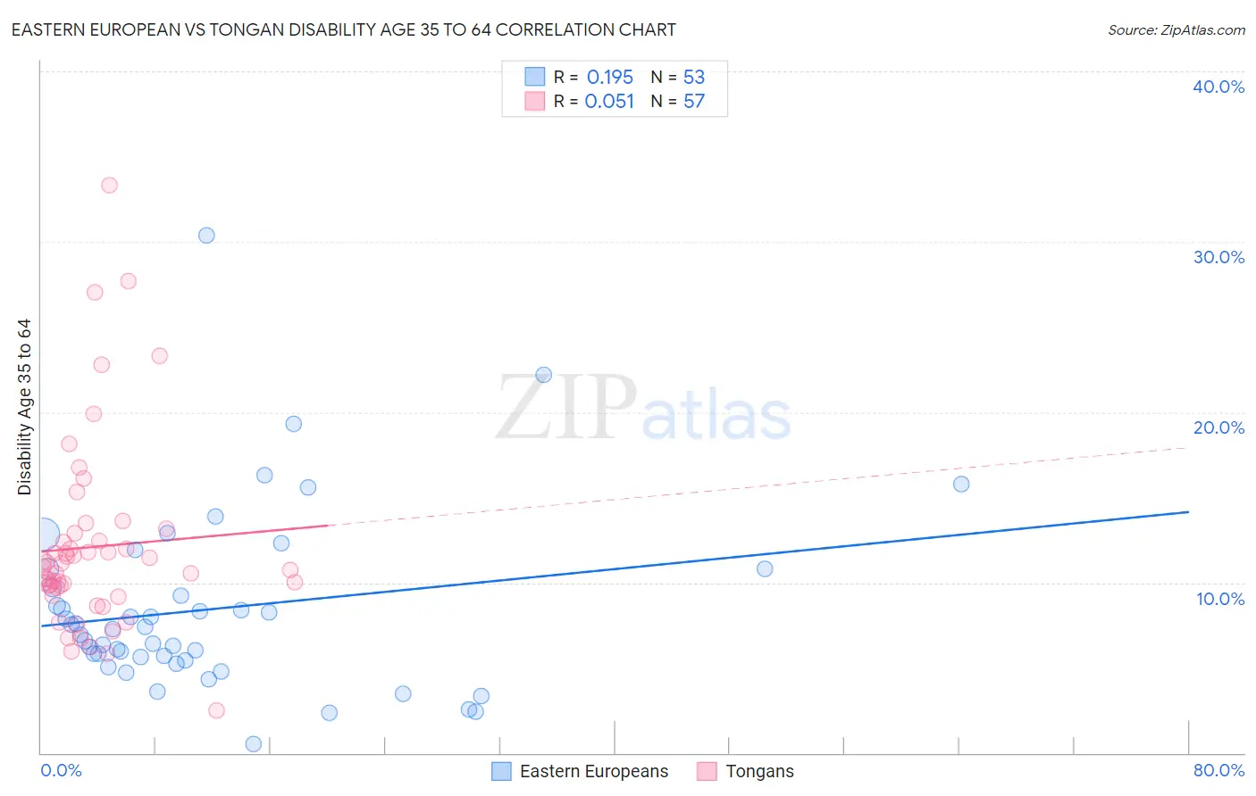 Eastern European vs Tongan Disability Age 35 to 64