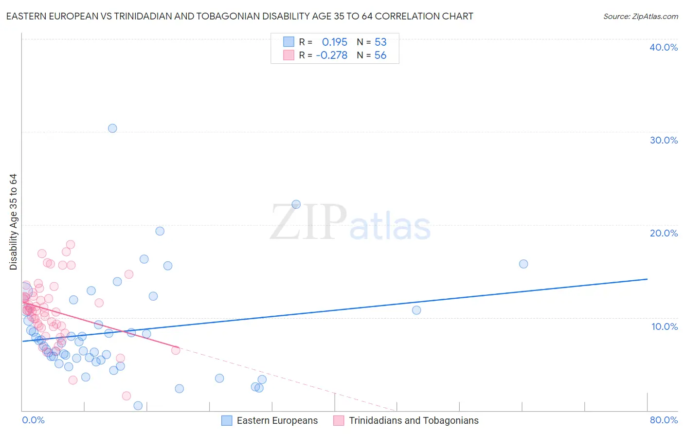 Eastern European vs Trinidadian and Tobagonian Disability Age 35 to 64