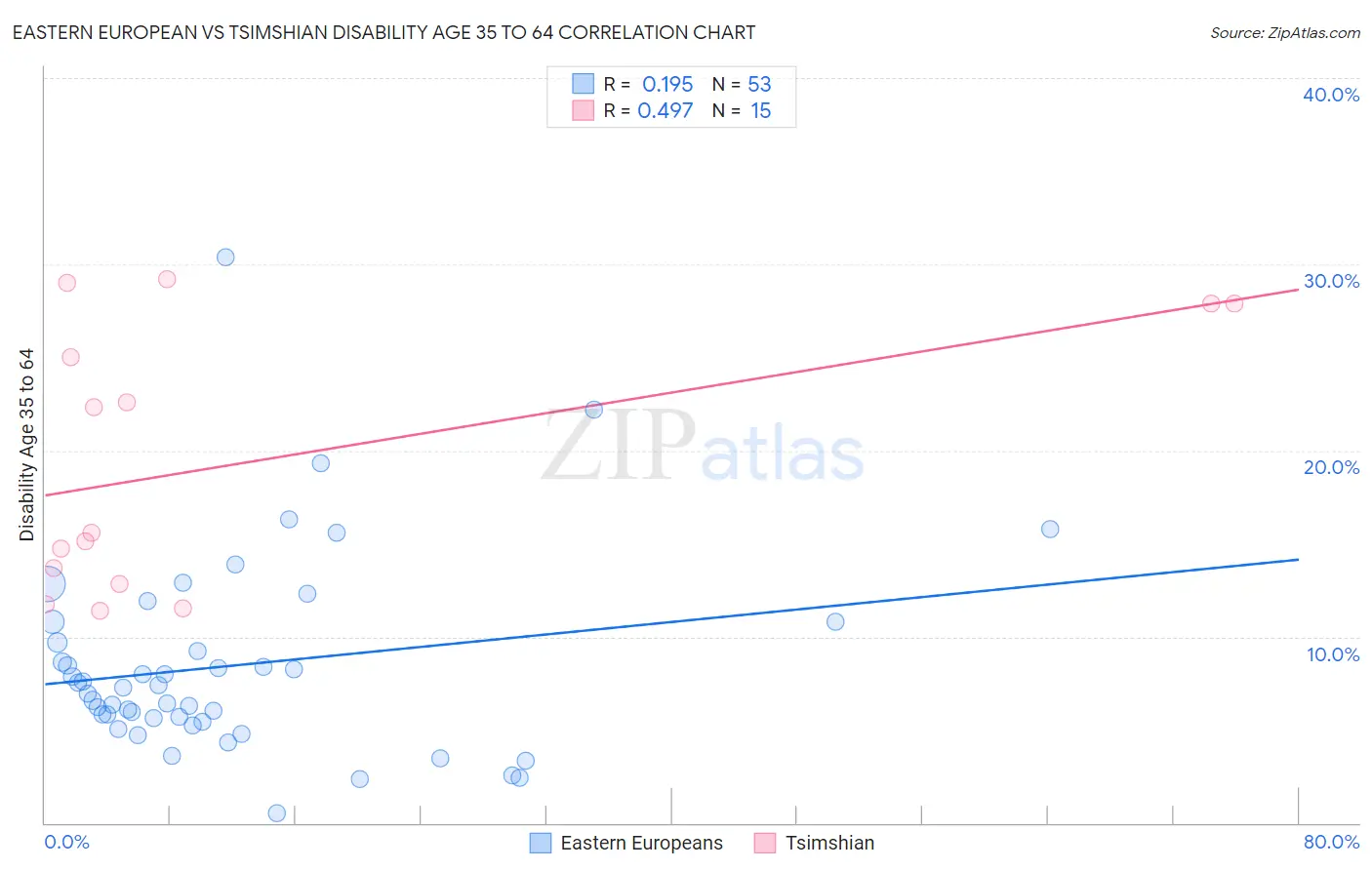 Eastern European vs Tsimshian Disability Age 35 to 64