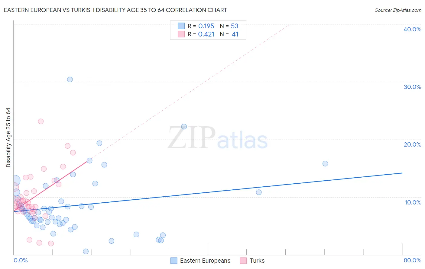 Eastern European vs Turkish Disability Age 35 to 64