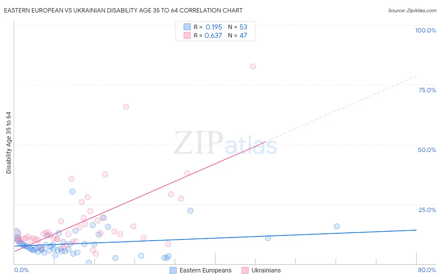 Eastern European vs Ukrainian Disability Age 35 to 64