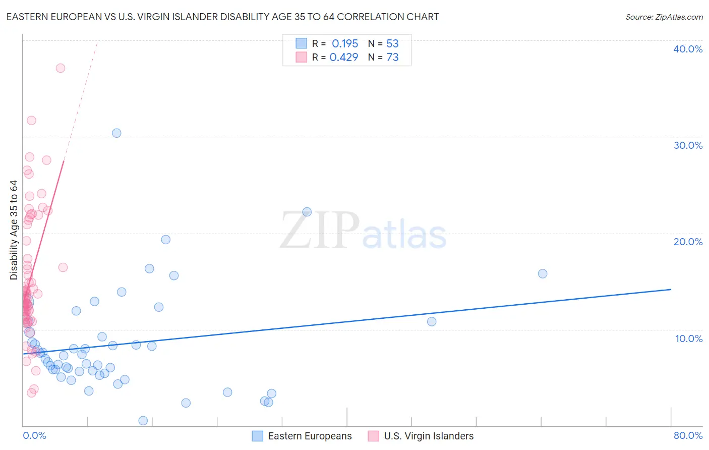 Eastern European vs U.S. Virgin Islander Disability Age 35 to 64