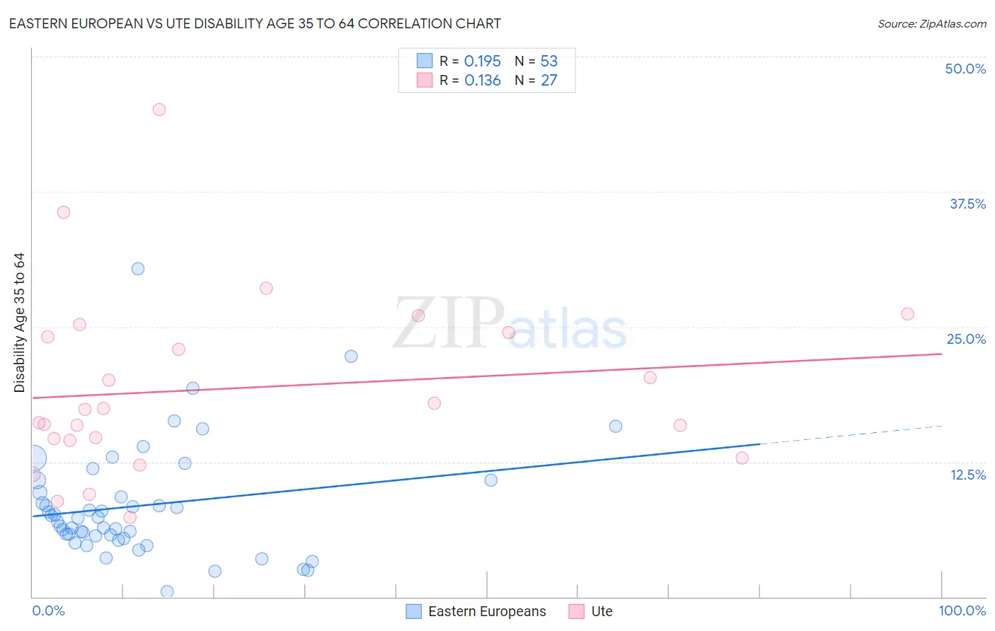 Eastern European vs Ute Disability Age 35 to 64