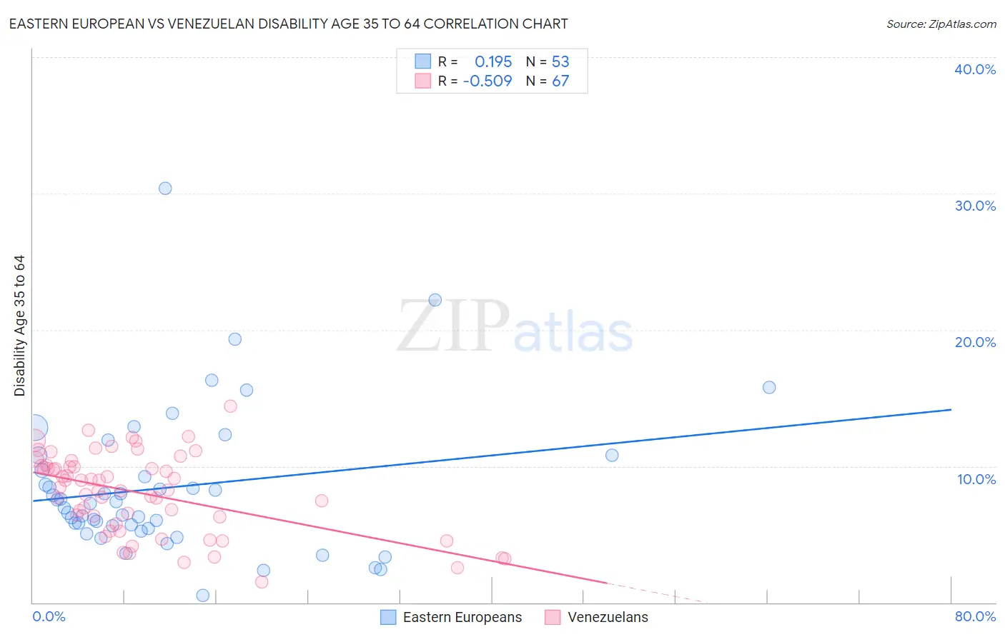 Eastern European vs Venezuelan Disability Age 35 to 64