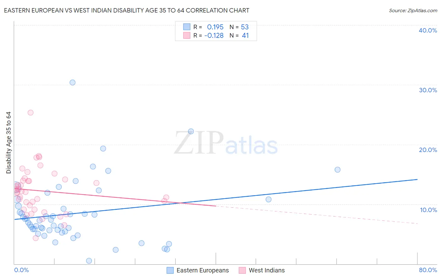 Eastern European vs West Indian Disability Age 35 to 64