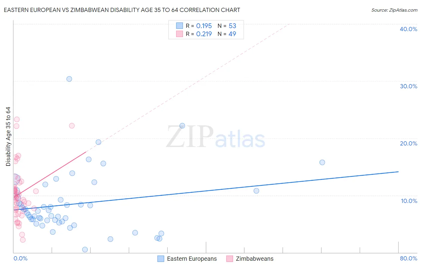 Eastern European vs Zimbabwean Disability Age 35 to 64