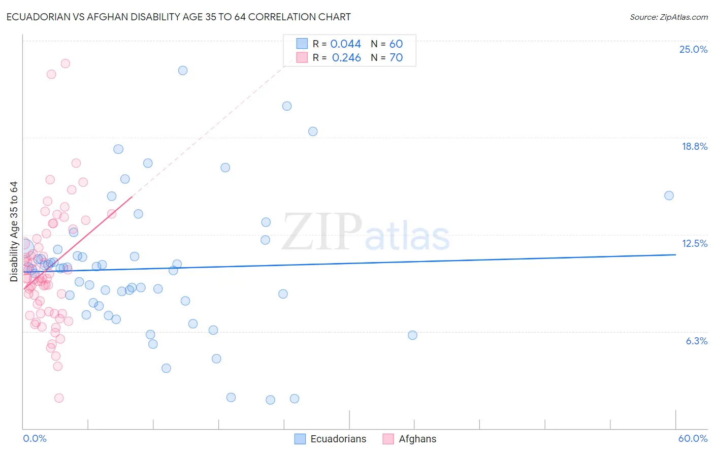 Ecuadorian vs Afghan Disability Age 35 to 64
