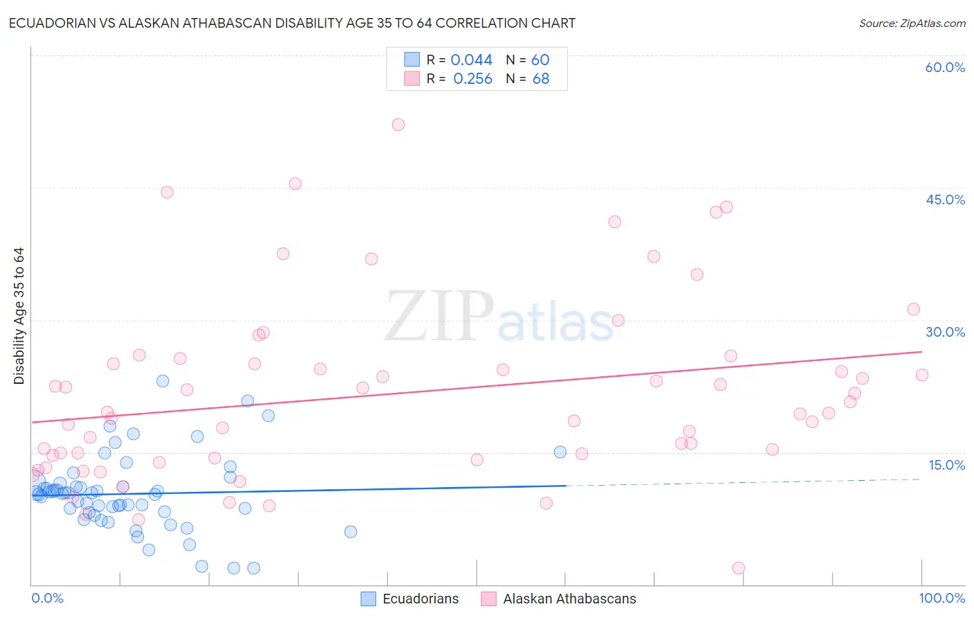 Ecuadorian vs Alaskan Athabascan Disability Age 35 to 64