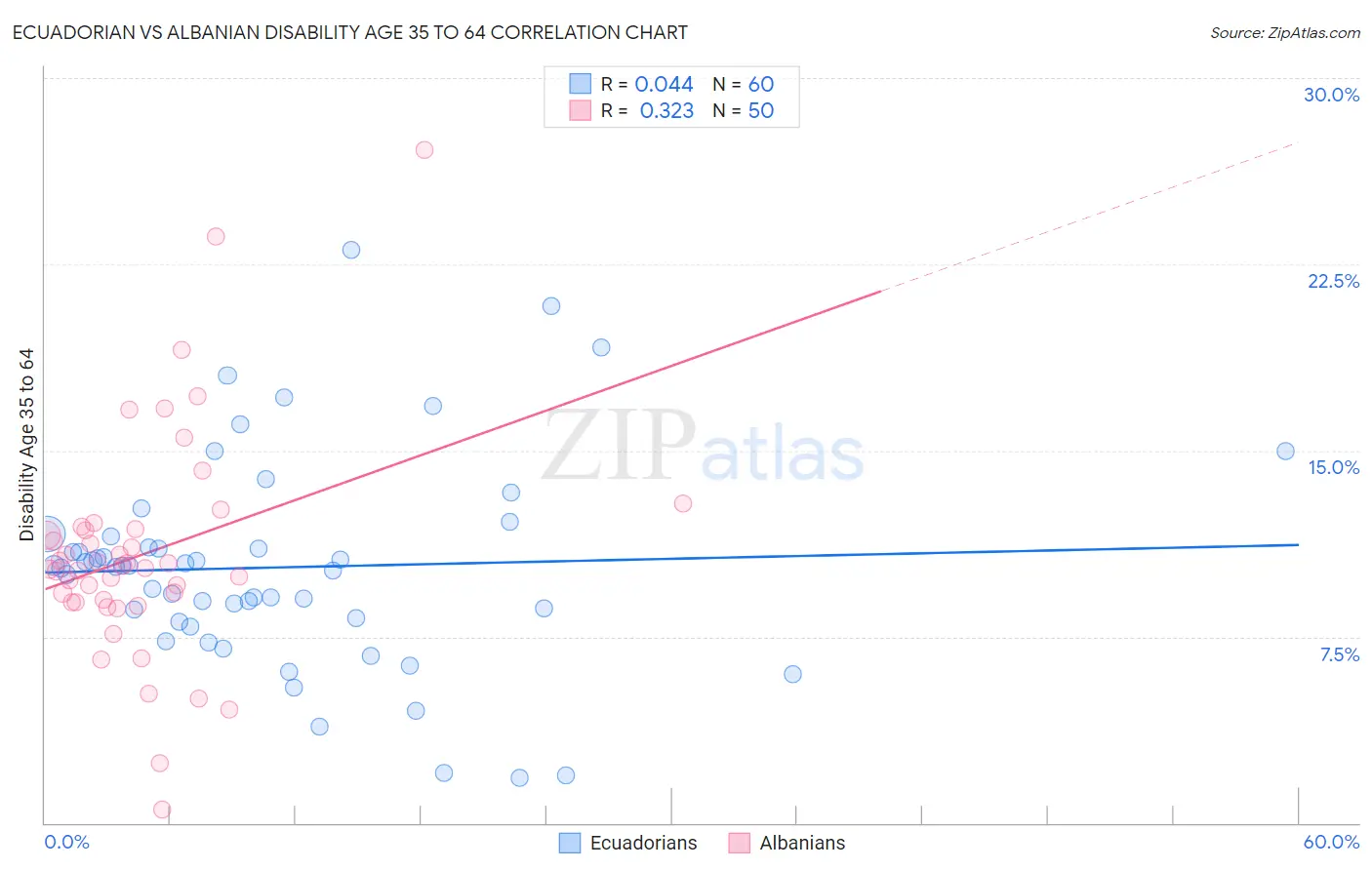 Ecuadorian vs Albanian Disability Age 35 to 64