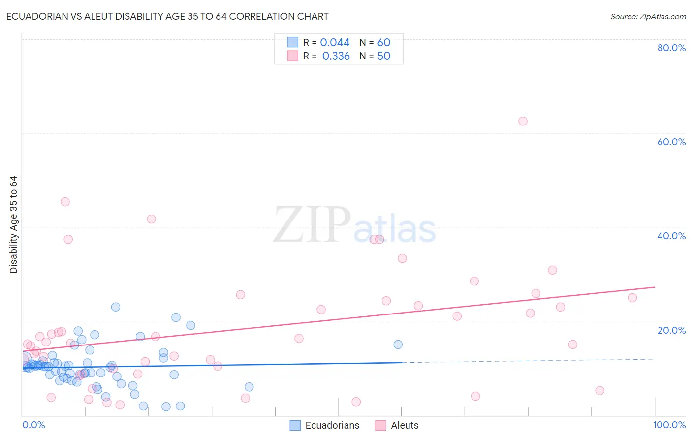 Ecuadorian vs Aleut Disability Age 35 to 64