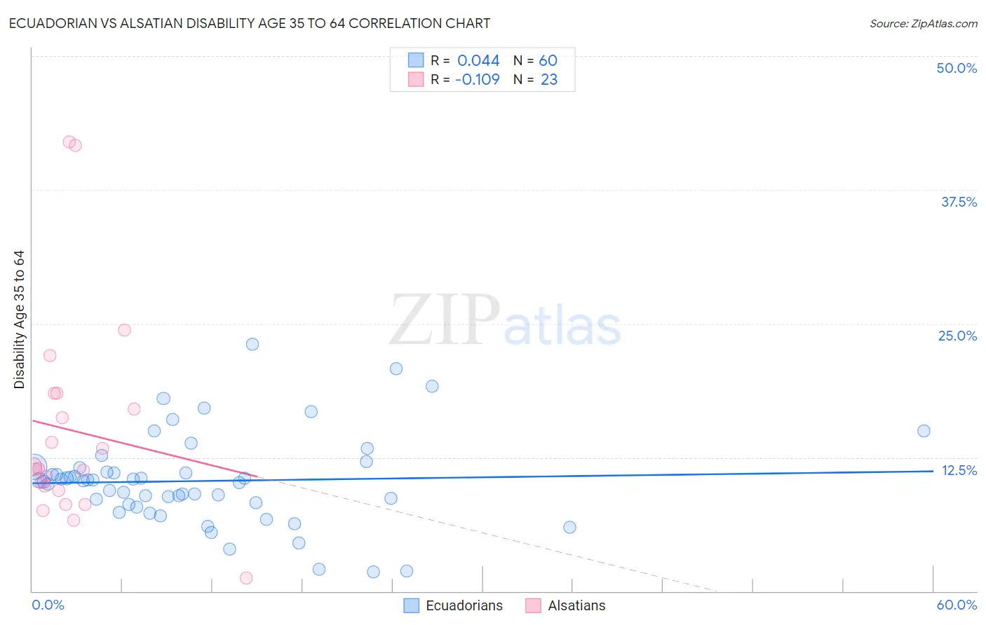 Ecuadorian vs Alsatian Disability Age 35 to 64