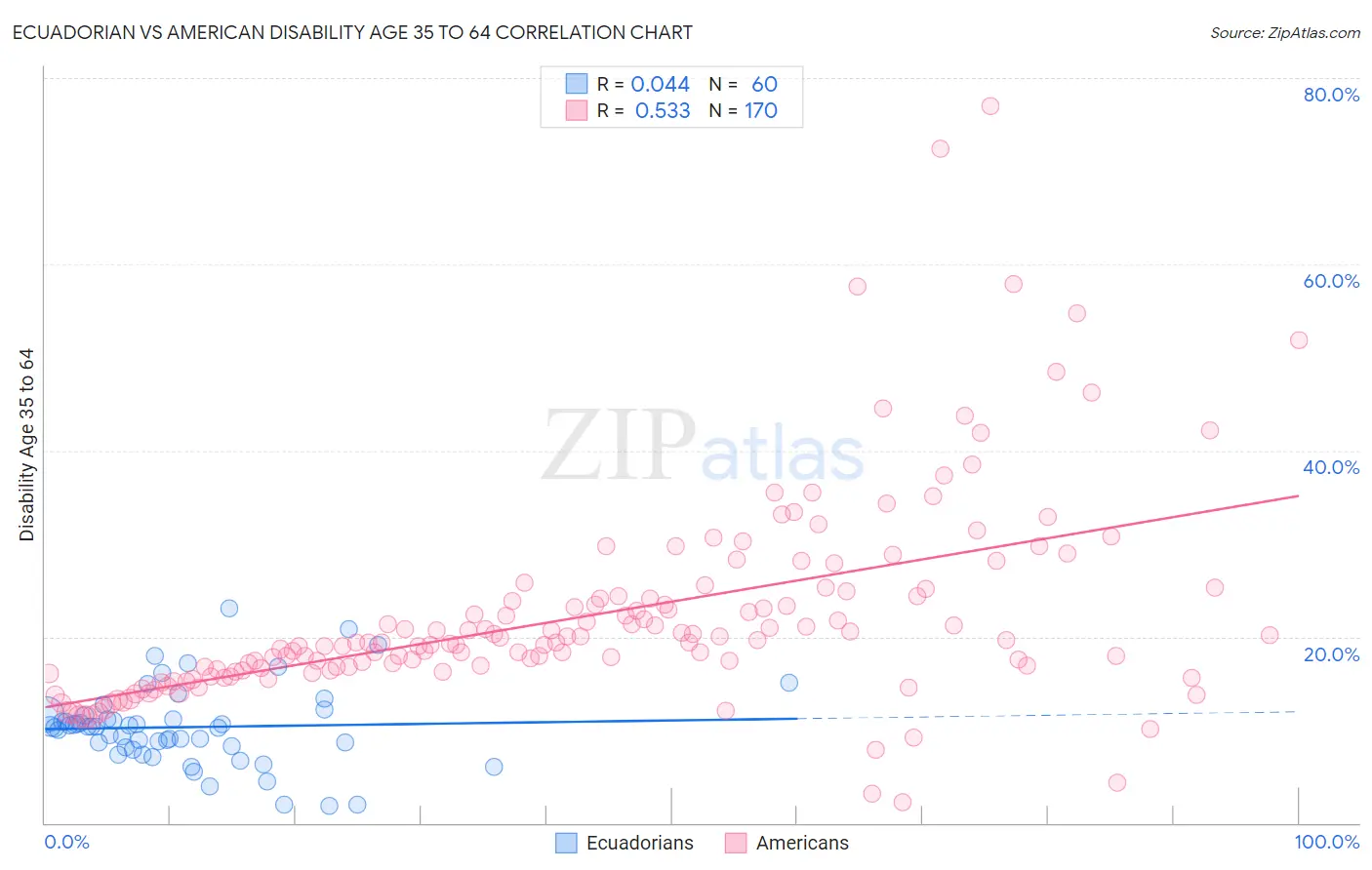 Ecuadorian vs American Disability Age 35 to 64