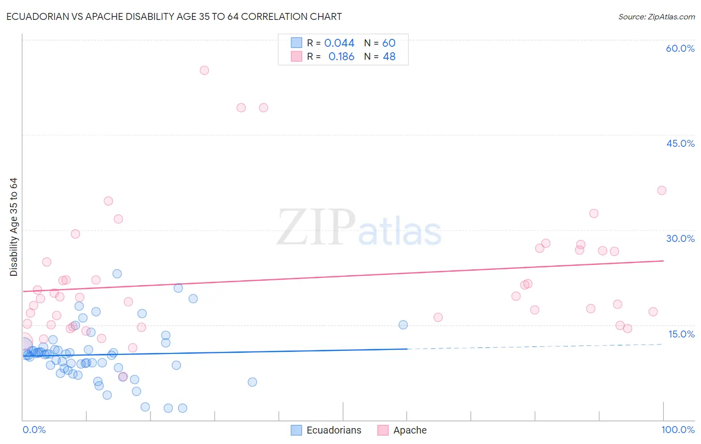 Ecuadorian vs Apache Disability Age 35 to 64